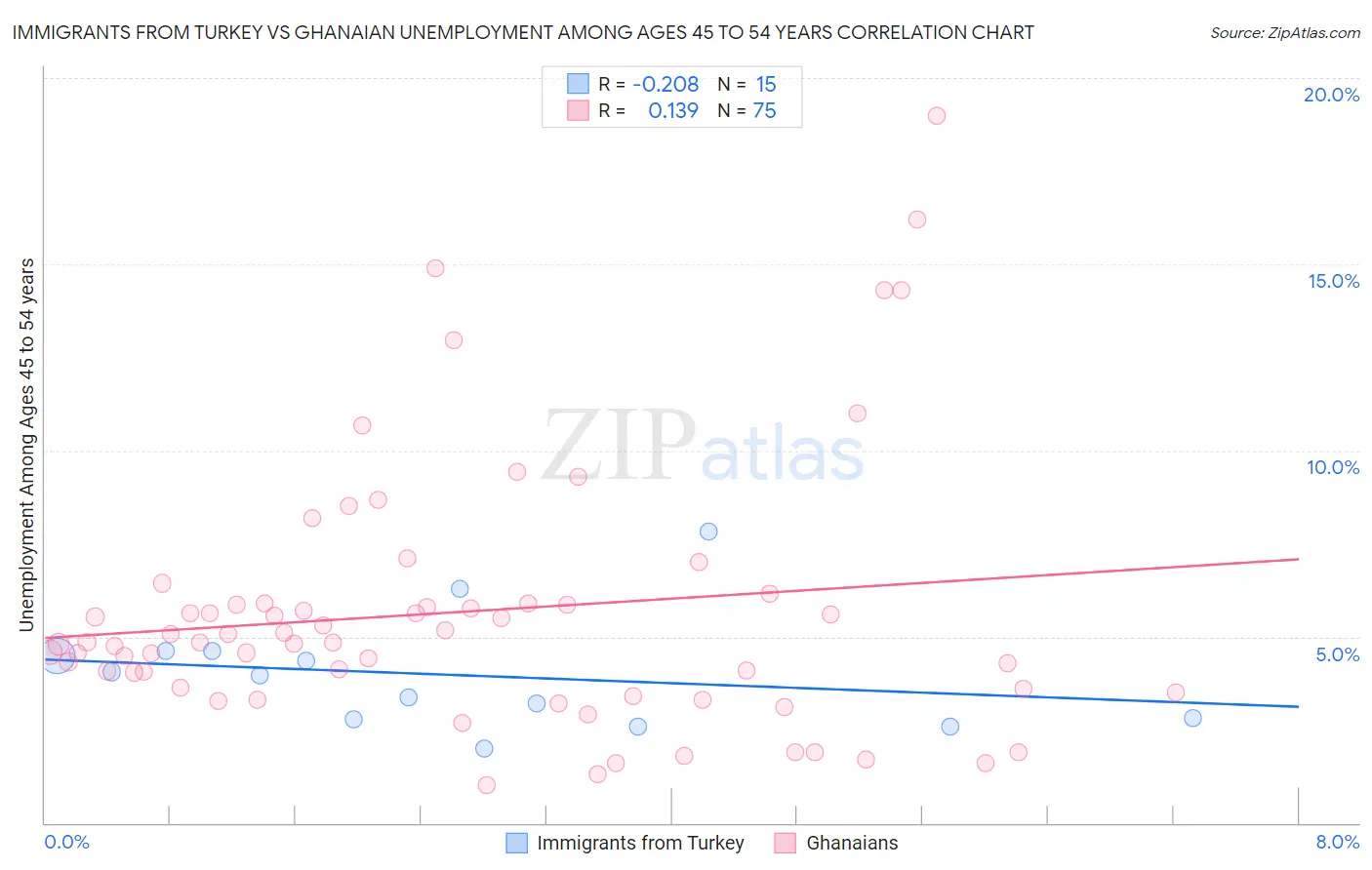 Immigrants from Turkey vs Ghanaian Unemployment Among Ages 45 to 54 years