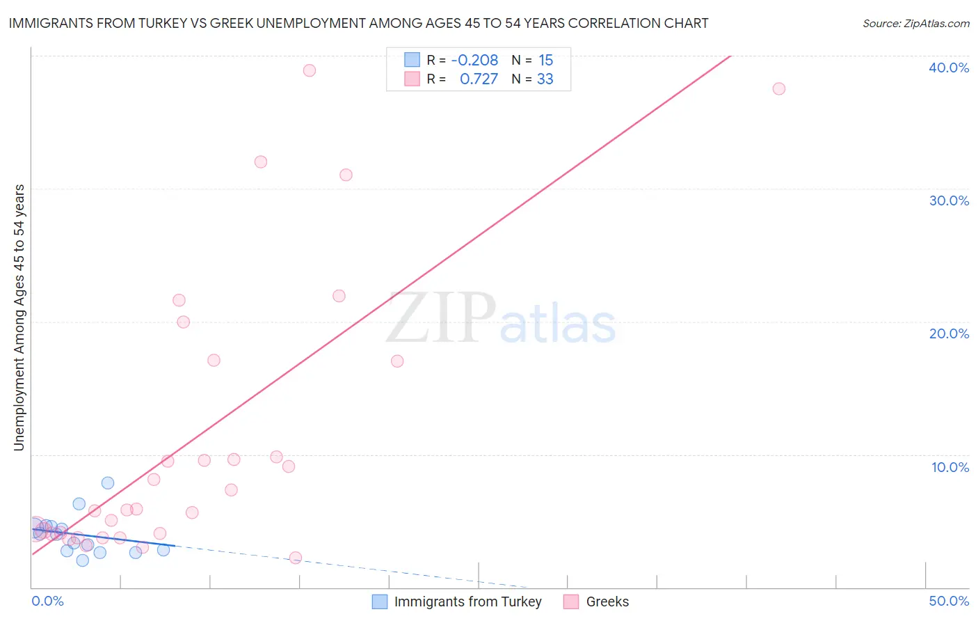 Immigrants from Turkey vs Greek Unemployment Among Ages 45 to 54 years