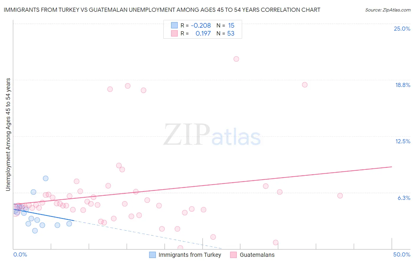 Immigrants from Turkey vs Guatemalan Unemployment Among Ages 45 to 54 years
