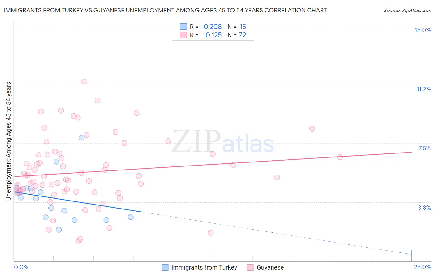 Immigrants from Turkey vs Guyanese Unemployment Among Ages 45 to 54 years