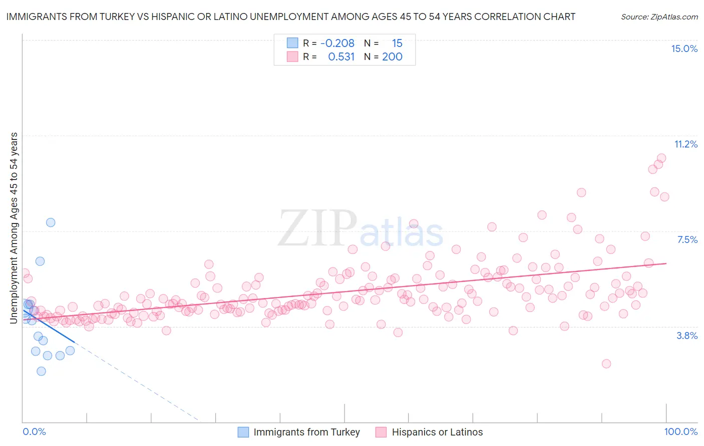 Immigrants from Turkey vs Hispanic or Latino Unemployment Among Ages 45 to 54 years