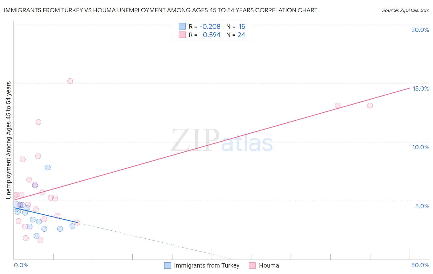Immigrants from Turkey vs Houma Unemployment Among Ages 45 to 54 years