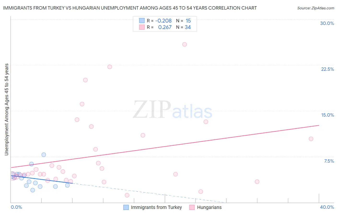 Immigrants from Turkey vs Hungarian Unemployment Among Ages 45 to 54 years