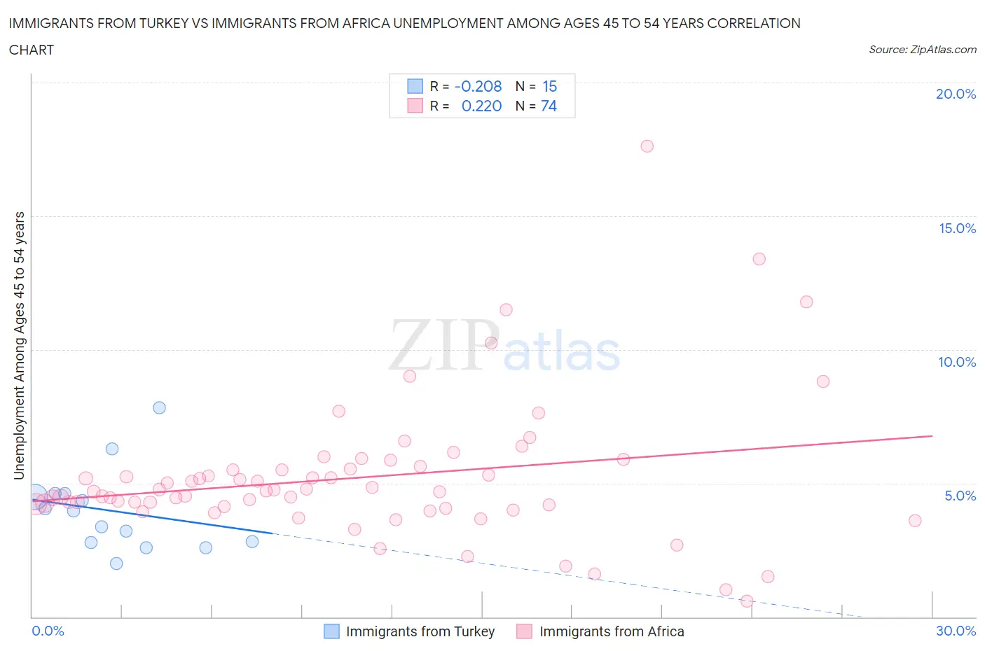 Immigrants from Turkey vs Immigrants from Africa Unemployment Among Ages 45 to 54 years