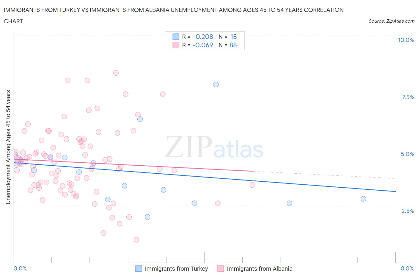 Immigrants from Turkey vs Immigrants from Albania Unemployment Among Ages 45 to 54 years