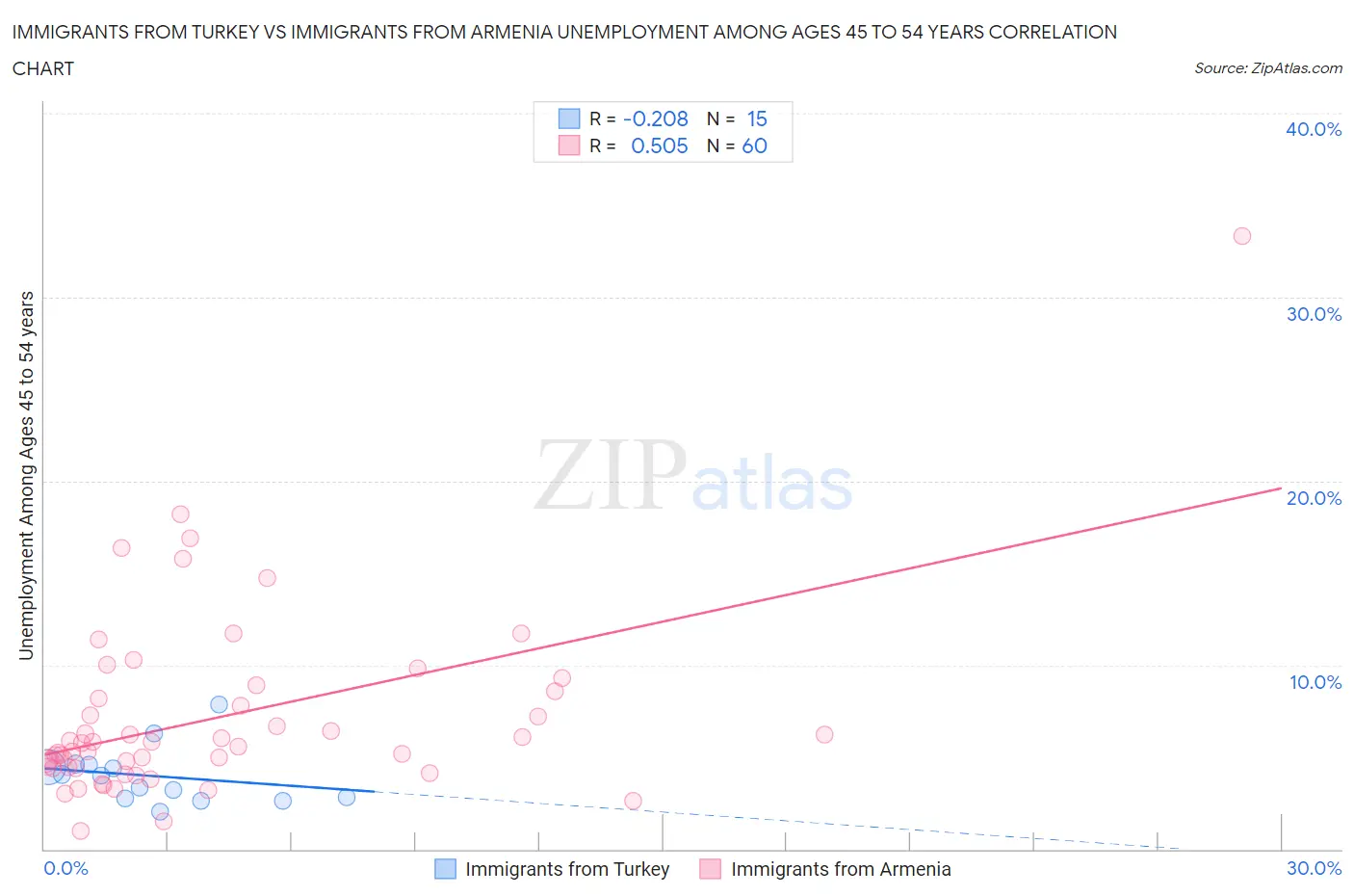 Immigrants from Turkey vs Immigrants from Armenia Unemployment Among Ages 45 to 54 years