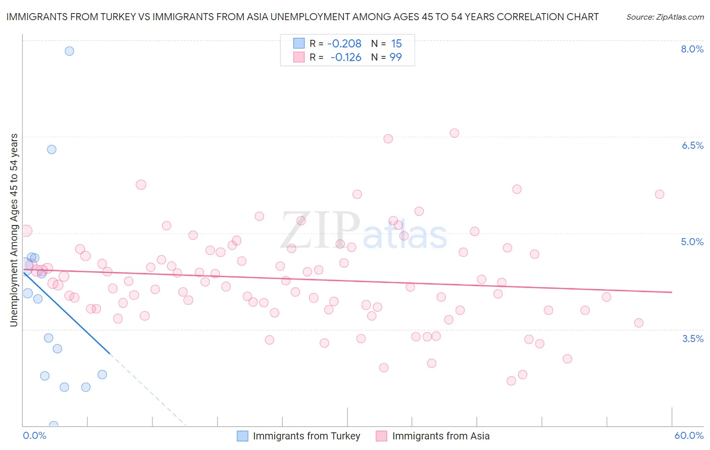 Immigrants from Turkey vs Immigrants from Asia Unemployment Among Ages 45 to 54 years