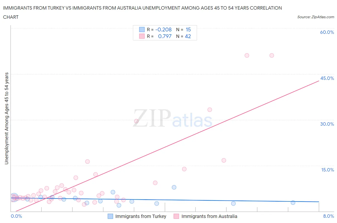 Immigrants from Turkey vs Immigrants from Australia Unemployment Among Ages 45 to 54 years