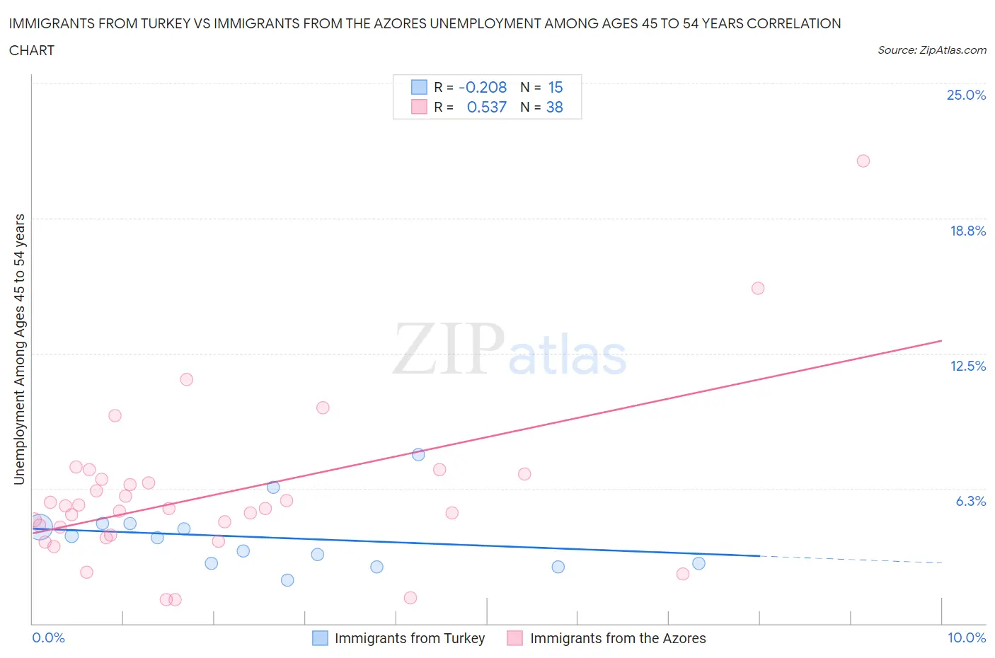 Immigrants from Turkey vs Immigrants from the Azores Unemployment Among Ages 45 to 54 years