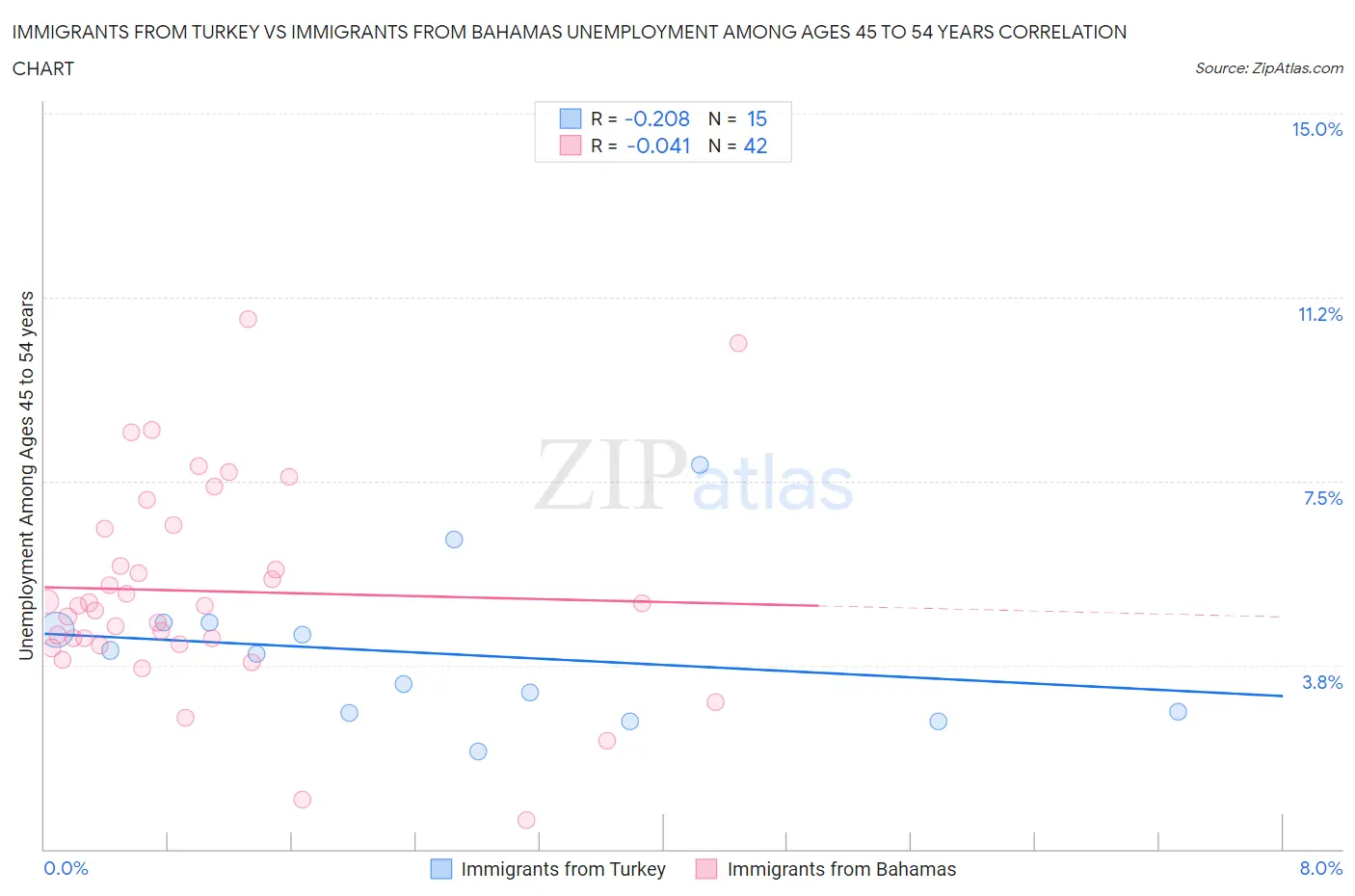 Immigrants from Turkey vs Immigrants from Bahamas Unemployment Among Ages 45 to 54 years