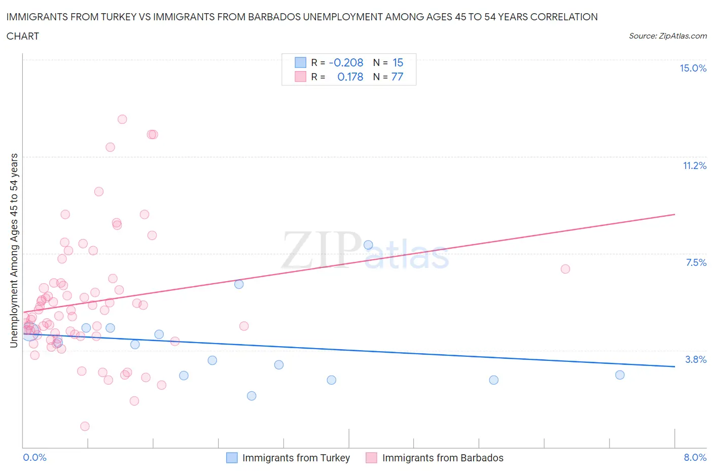 Immigrants from Turkey vs Immigrants from Barbados Unemployment Among Ages 45 to 54 years