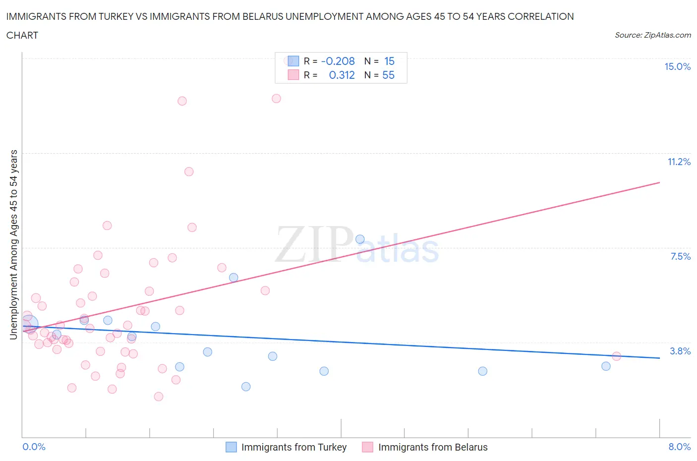 Immigrants from Turkey vs Immigrants from Belarus Unemployment Among Ages 45 to 54 years