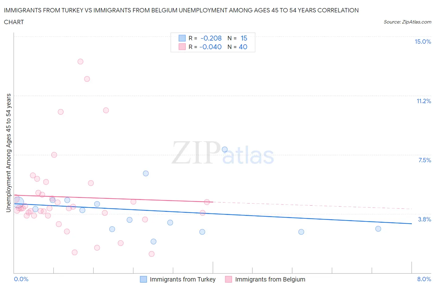 Immigrants from Turkey vs Immigrants from Belgium Unemployment Among Ages 45 to 54 years