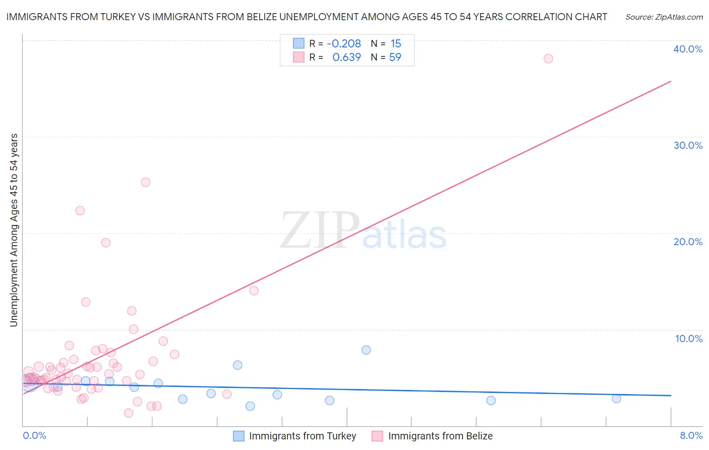 Immigrants from Turkey vs Immigrants from Belize Unemployment Among Ages 45 to 54 years