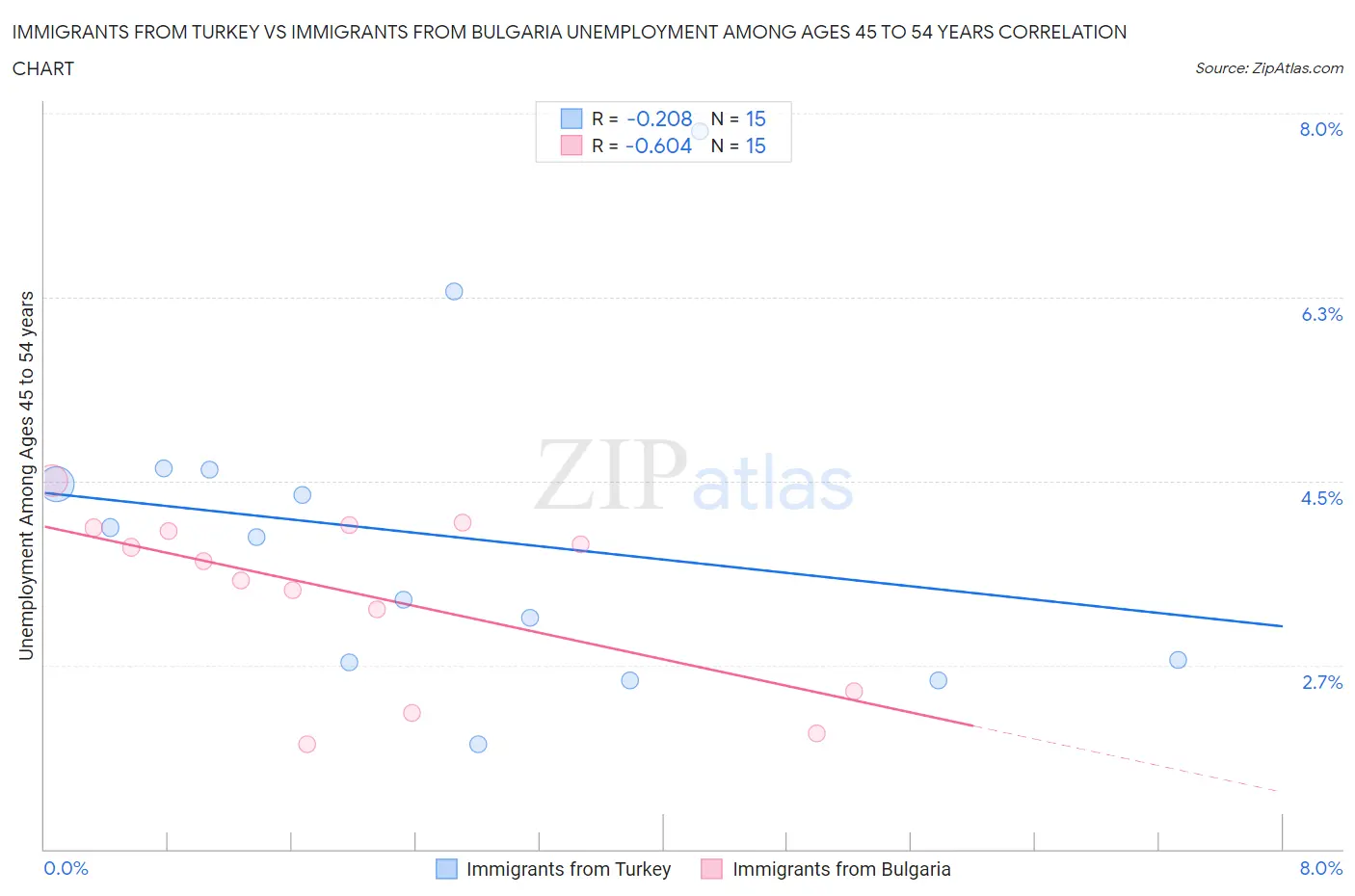 Immigrants from Turkey vs Immigrants from Bulgaria Unemployment Among Ages 45 to 54 years