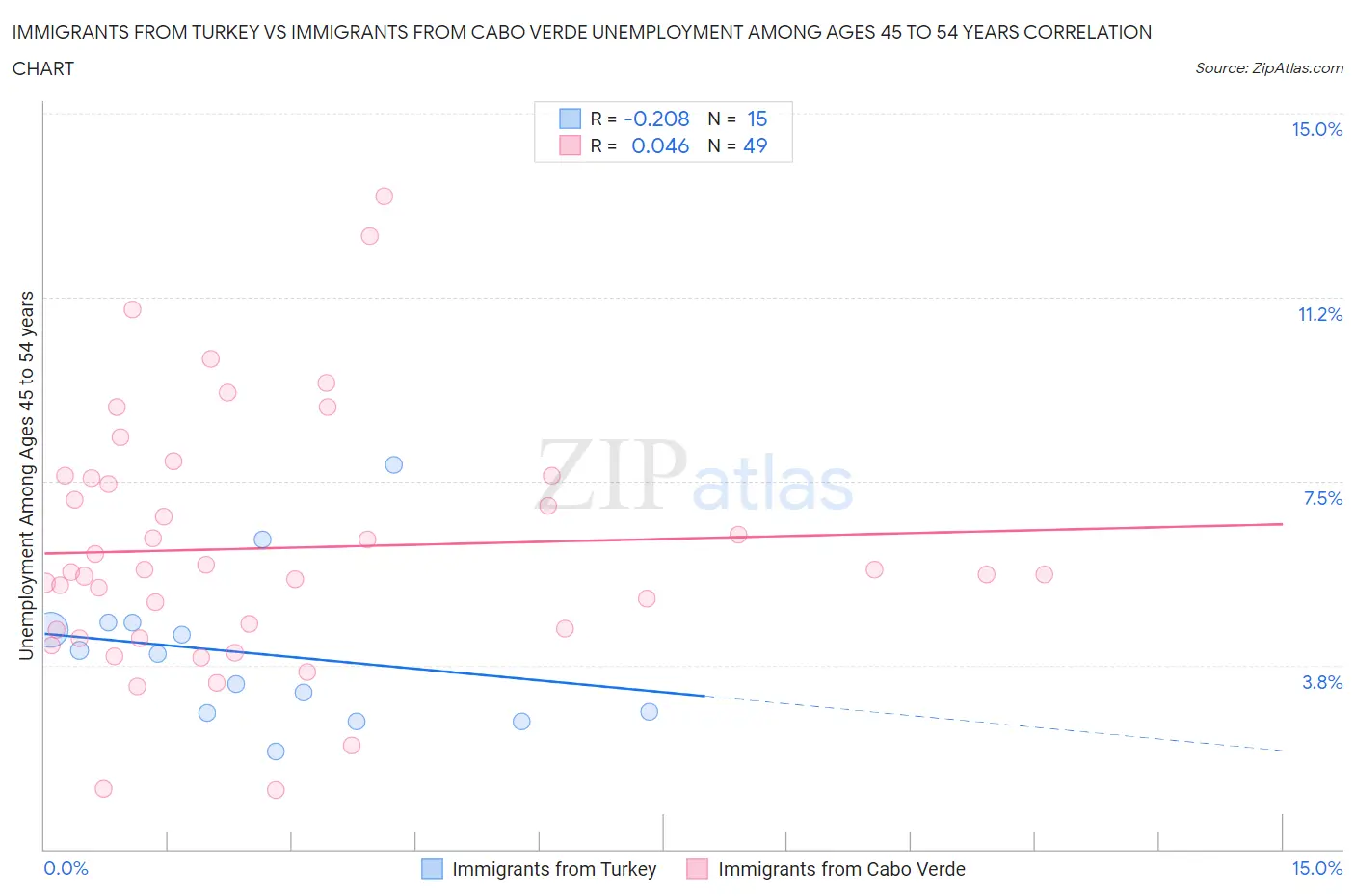 Immigrants from Turkey vs Immigrants from Cabo Verde Unemployment Among Ages 45 to 54 years