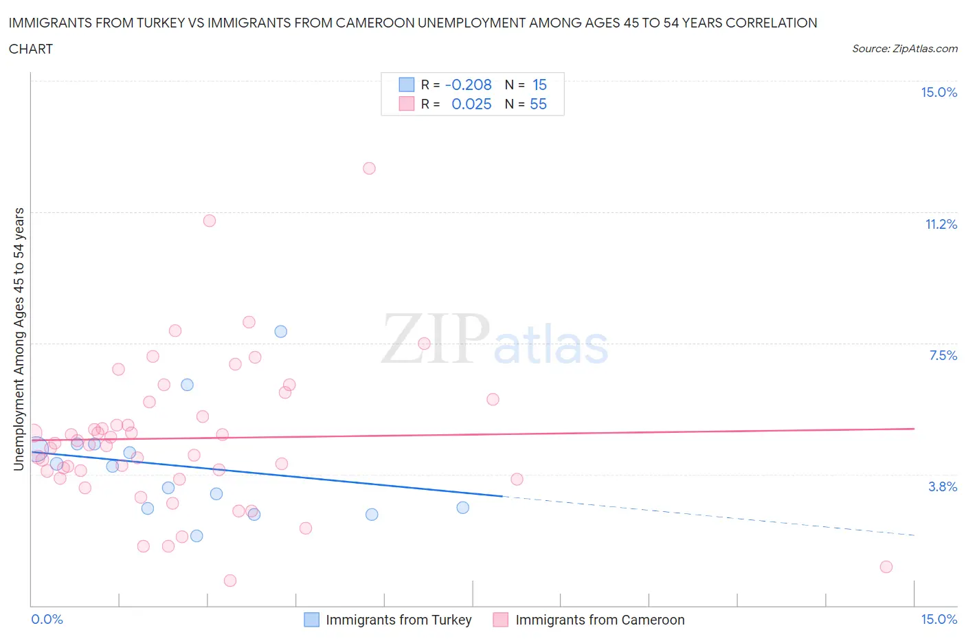 Immigrants from Turkey vs Immigrants from Cameroon Unemployment Among Ages 45 to 54 years