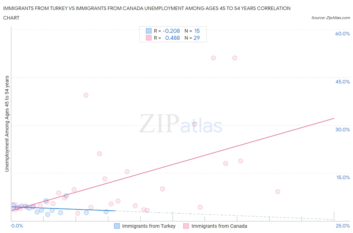 Immigrants from Turkey vs Immigrants from Canada Unemployment Among Ages 45 to 54 years