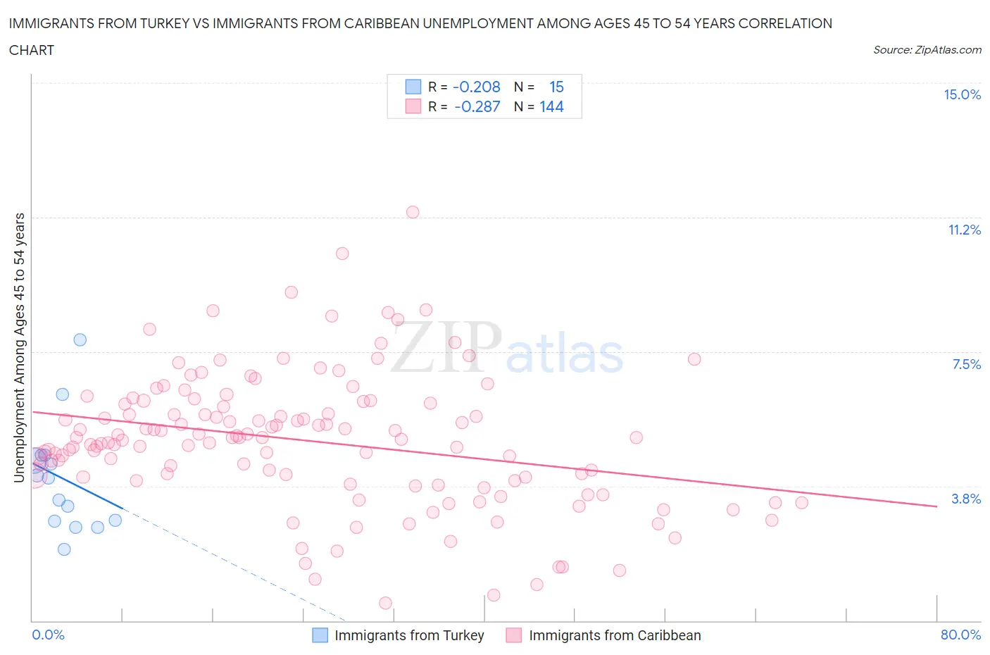 Immigrants from Turkey vs Immigrants from Caribbean Unemployment Among Ages 45 to 54 years