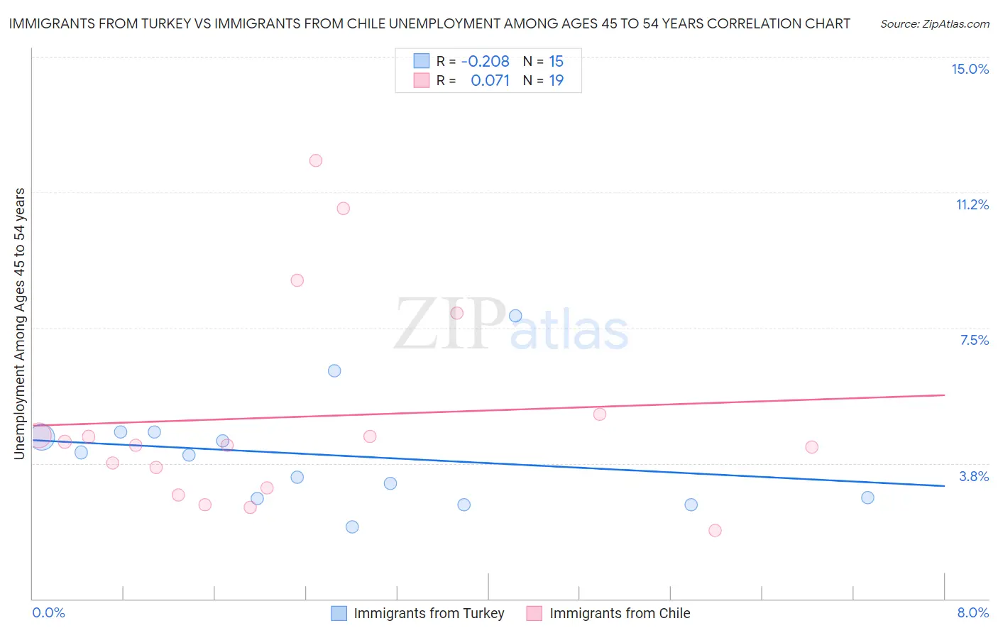 Immigrants from Turkey vs Immigrants from Chile Unemployment Among Ages 45 to 54 years