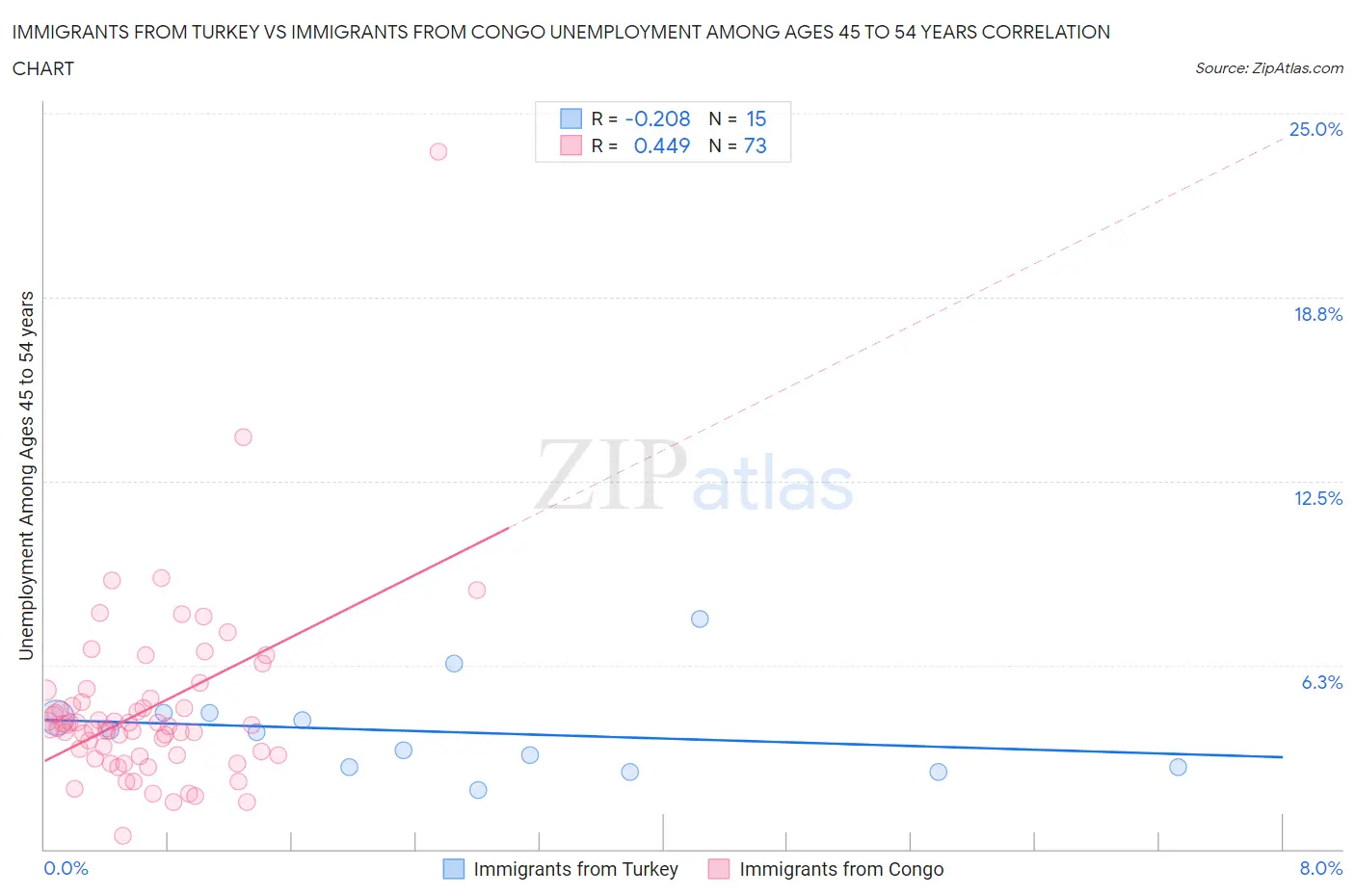Immigrants from Turkey vs Immigrants from Congo Unemployment Among Ages 45 to 54 years