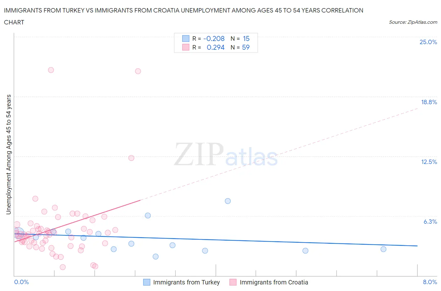 Immigrants from Turkey vs Immigrants from Croatia Unemployment Among Ages 45 to 54 years