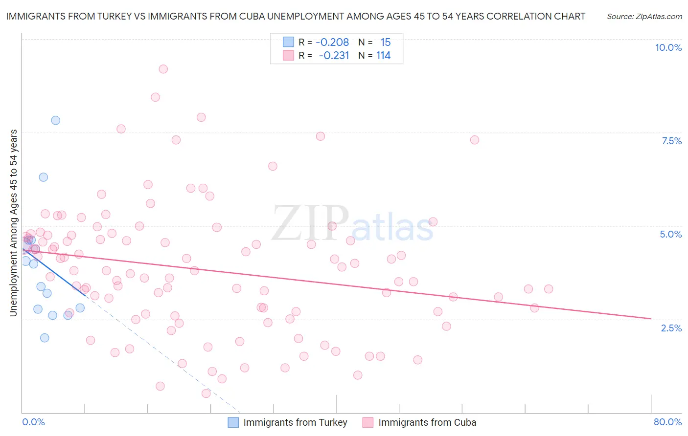 Immigrants from Turkey vs Immigrants from Cuba Unemployment Among Ages 45 to 54 years