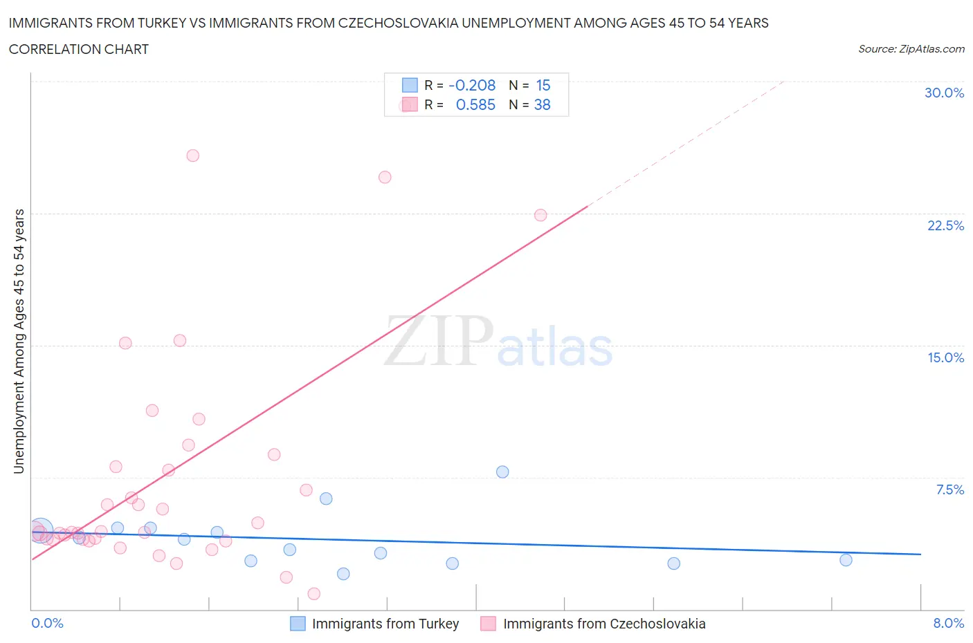 Immigrants from Turkey vs Immigrants from Czechoslovakia Unemployment Among Ages 45 to 54 years