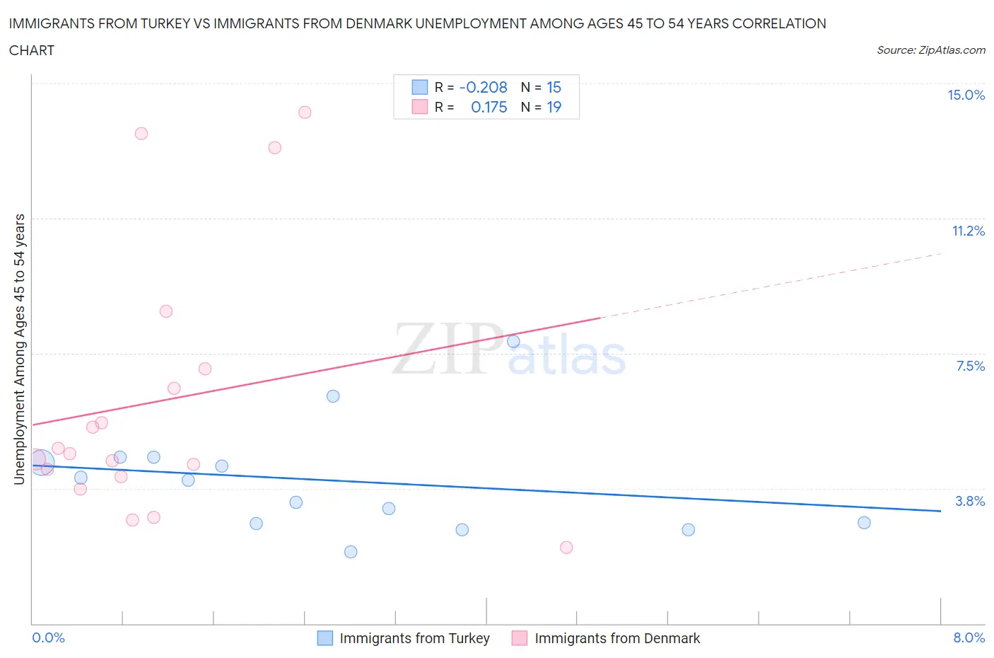 Immigrants from Turkey vs Immigrants from Denmark Unemployment Among Ages 45 to 54 years