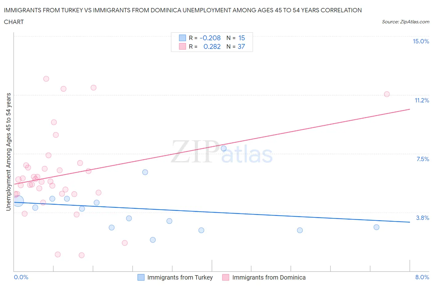 Immigrants from Turkey vs Immigrants from Dominica Unemployment Among Ages 45 to 54 years