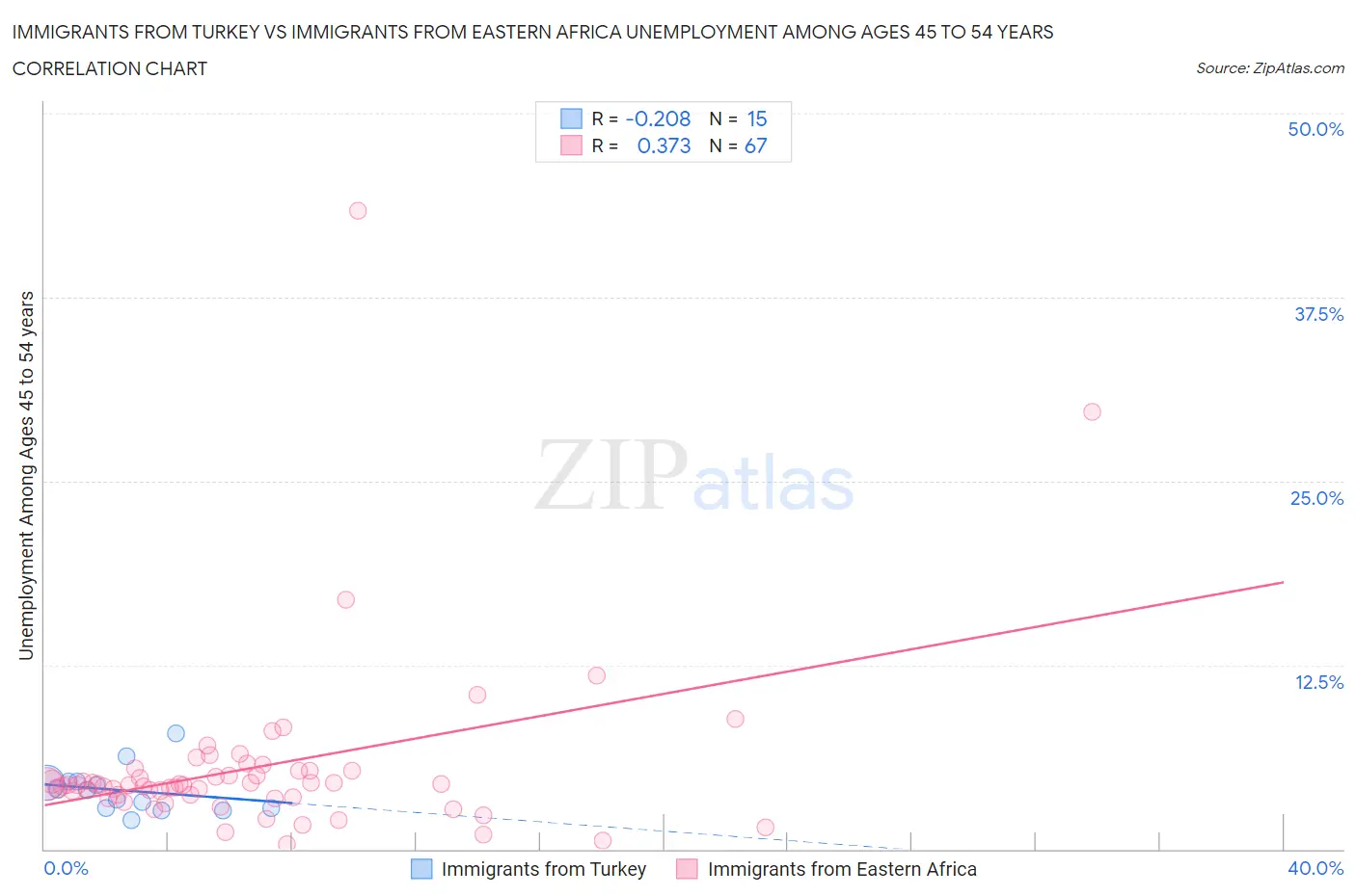 Immigrants from Turkey vs Immigrants from Eastern Africa Unemployment Among Ages 45 to 54 years