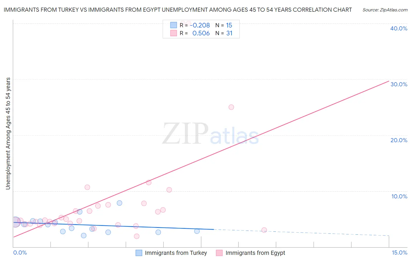 Immigrants from Turkey vs Immigrants from Egypt Unemployment Among Ages 45 to 54 years