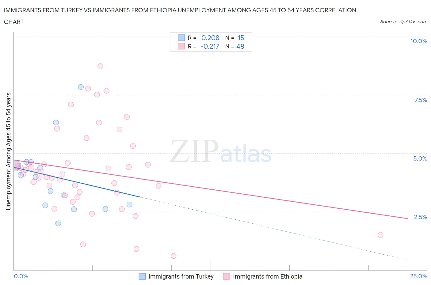 Immigrants from Turkey vs Immigrants from Ethiopia Unemployment Among Ages 45 to 54 years