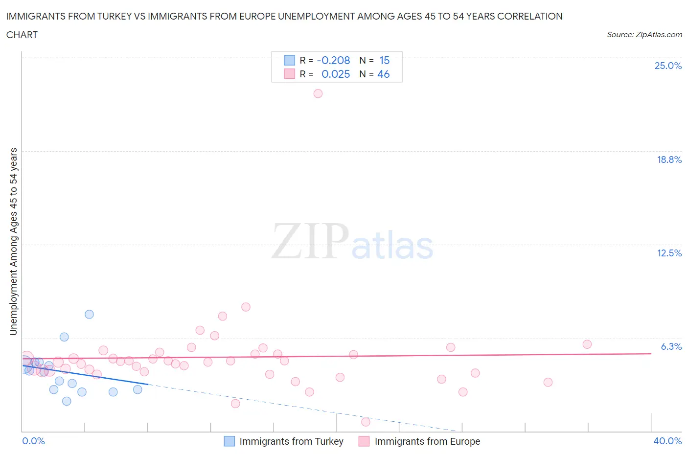 Immigrants from Turkey vs Immigrants from Europe Unemployment Among Ages 45 to 54 years