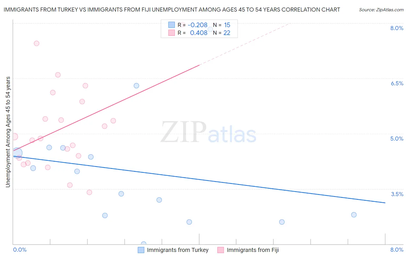 Immigrants from Turkey vs Immigrants from Fiji Unemployment Among Ages 45 to 54 years