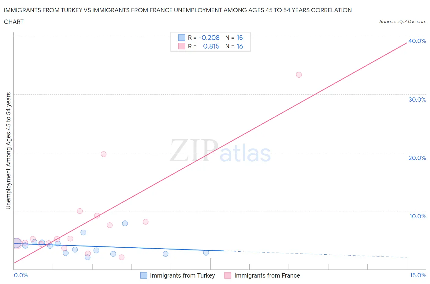 Immigrants from Turkey vs Immigrants from France Unemployment Among Ages 45 to 54 years