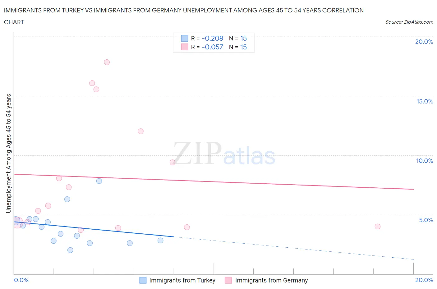 Immigrants from Turkey vs Immigrants from Germany Unemployment Among Ages 45 to 54 years