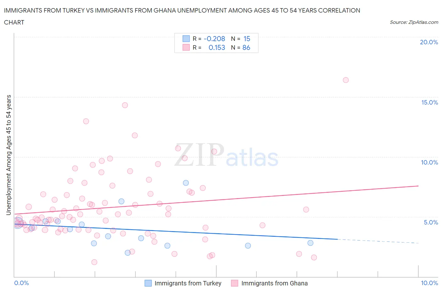 Immigrants from Turkey vs Immigrants from Ghana Unemployment Among Ages 45 to 54 years
