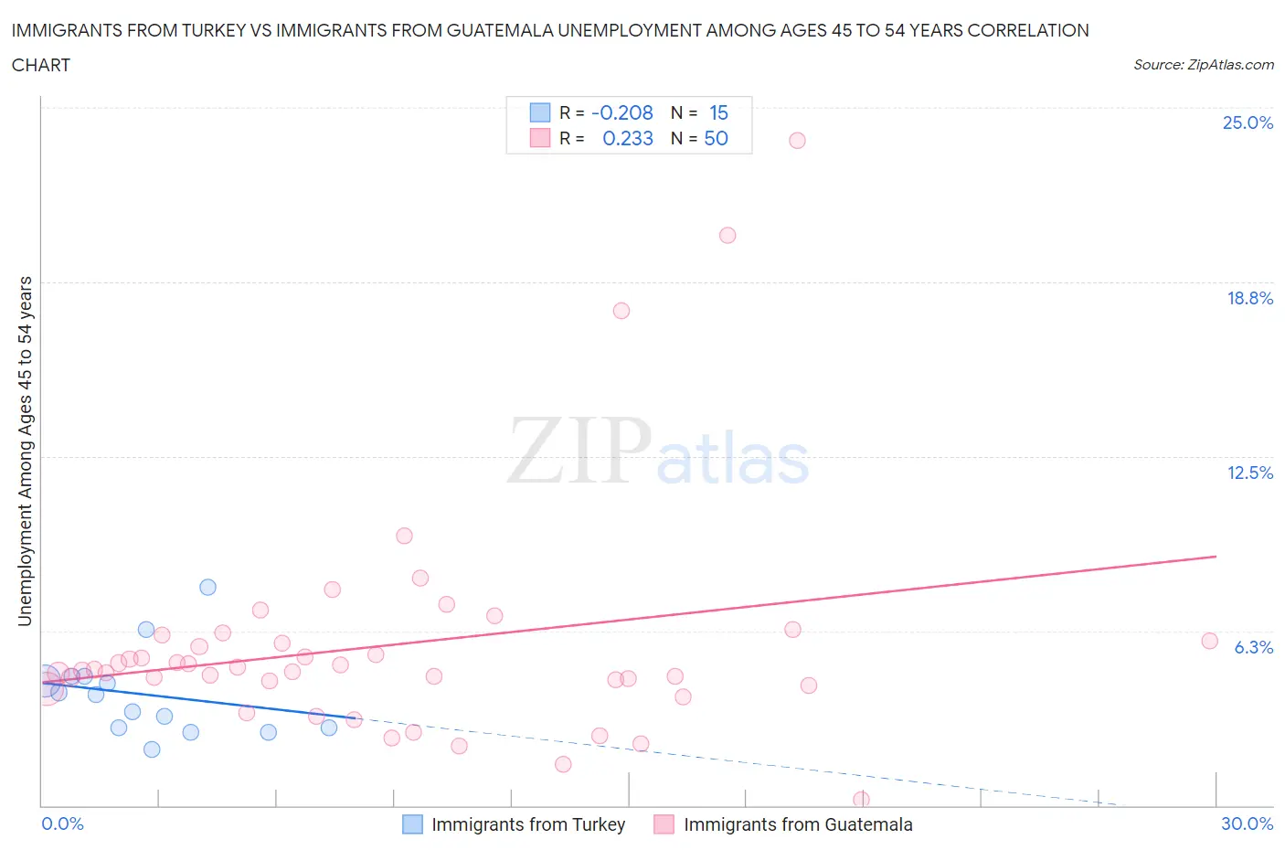 Immigrants from Turkey vs Immigrants from Guatemala Unemployment Among Ages 45 to 54 years