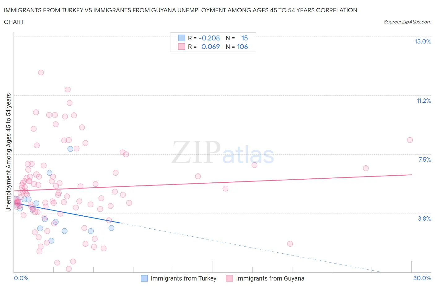 Immigrants from Turkey vs Immigrants from Guyana Unemployment Among Ages 45 to 54 years