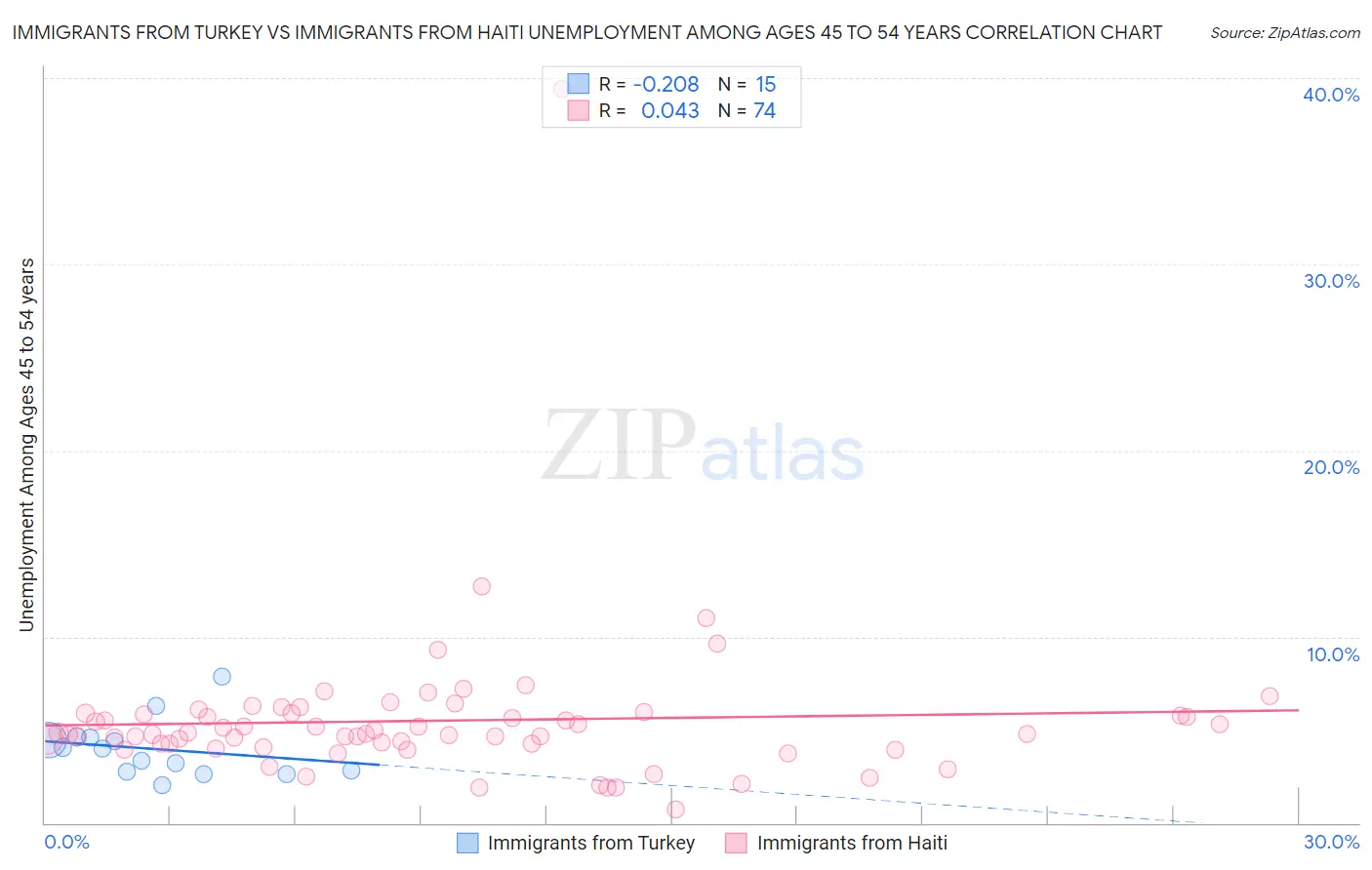 Immigrants from Turkey vs Immigrants from Haiti Unemployment Among Ages 45 to 54 years