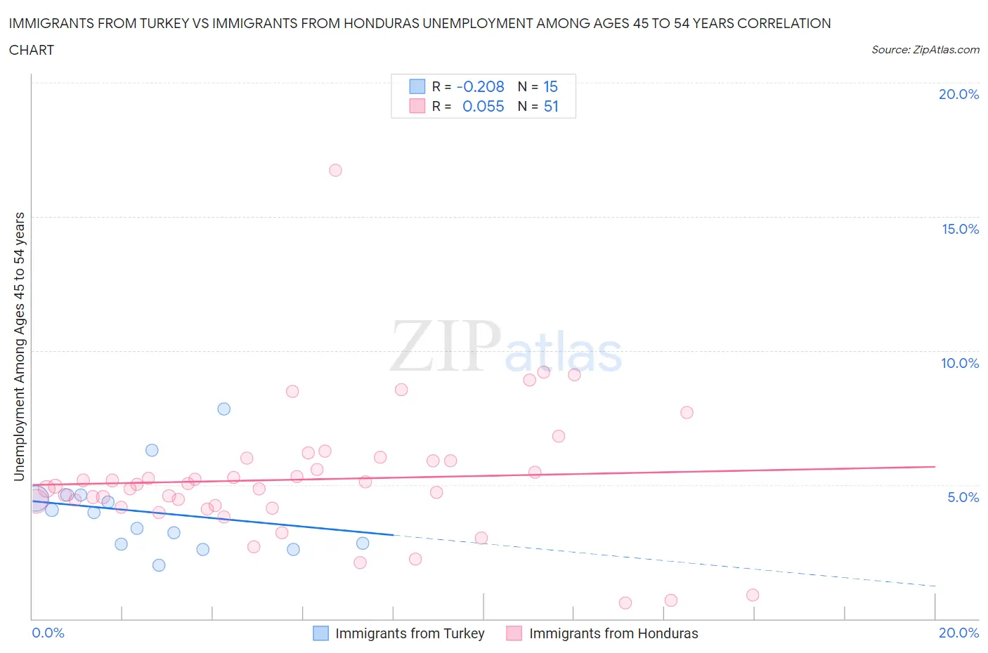 Immigrants from Turkey vs Immigrants from Honduras Unemployment Among Ages 45 to 54 years