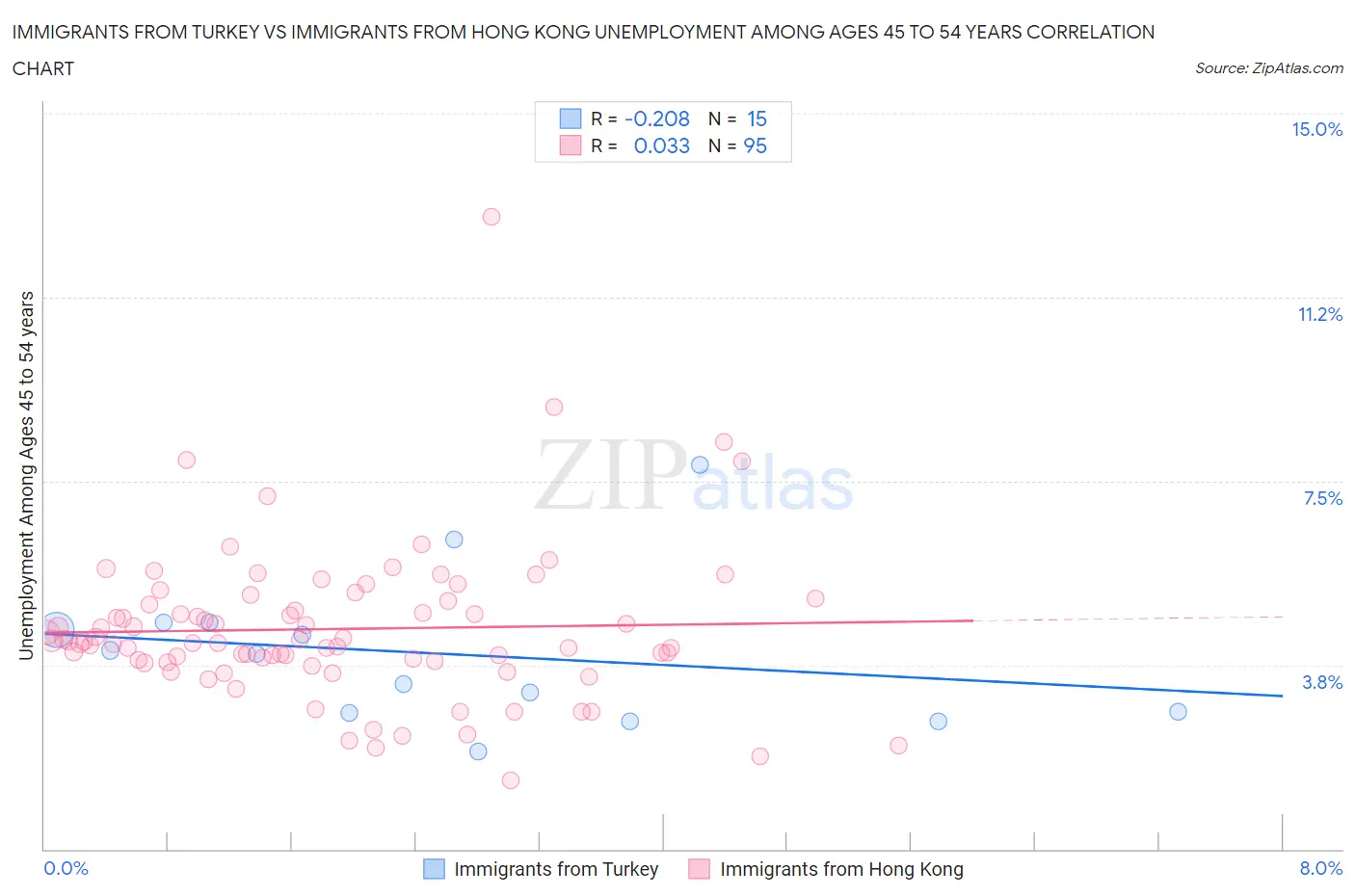 Immigrants from Turkey vs Immigrants from Hong Kong Unemployment Among Ages 45 to 54 years