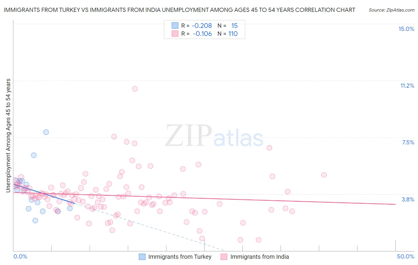 Immigrants from Turkey vs Immigrants from India Unemployment Among Ages 45 to 54 years