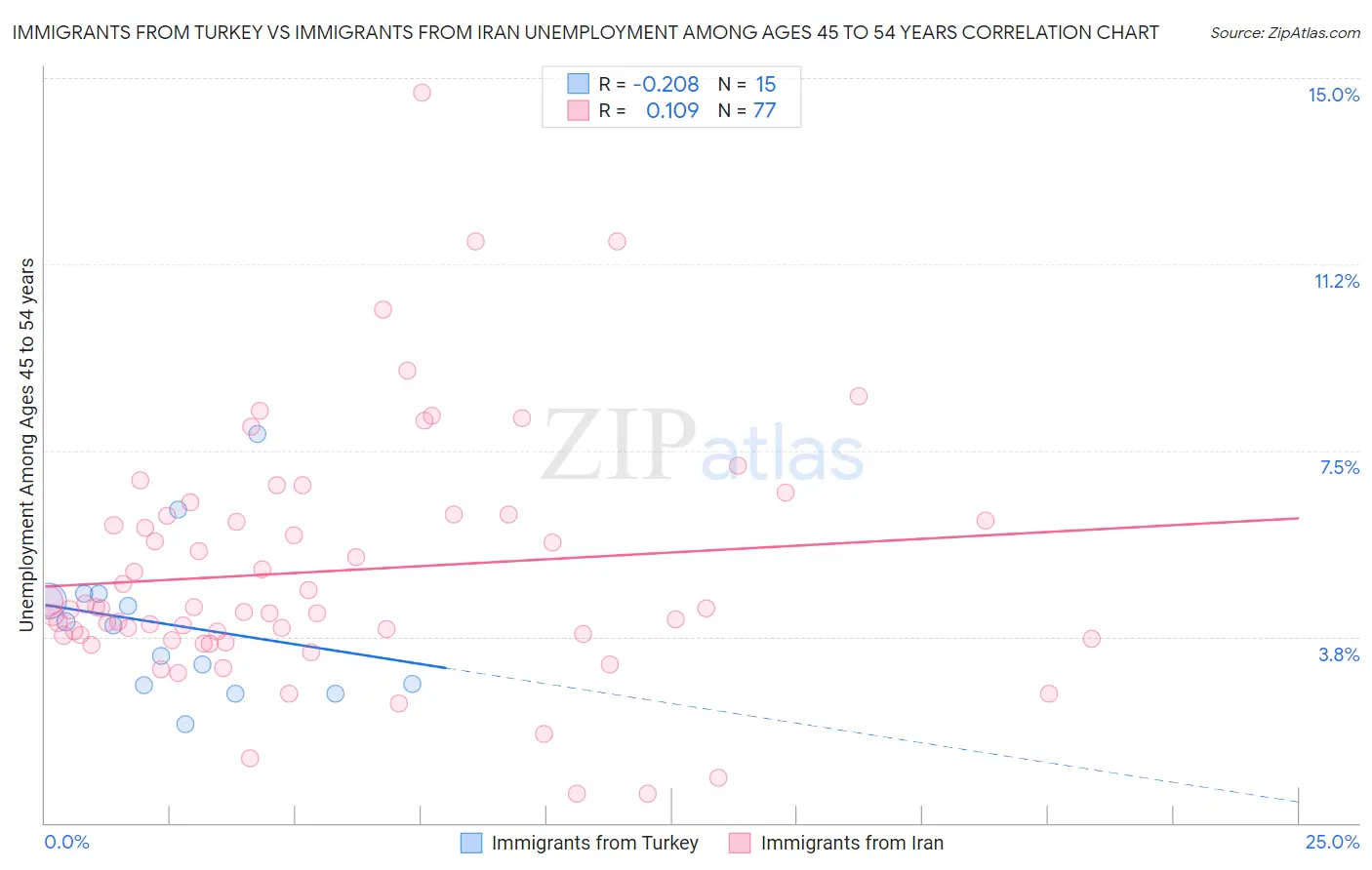 Immigrants from Turkey vs Immigrants from Iran Unemployment Among Ages 45 to 54 years