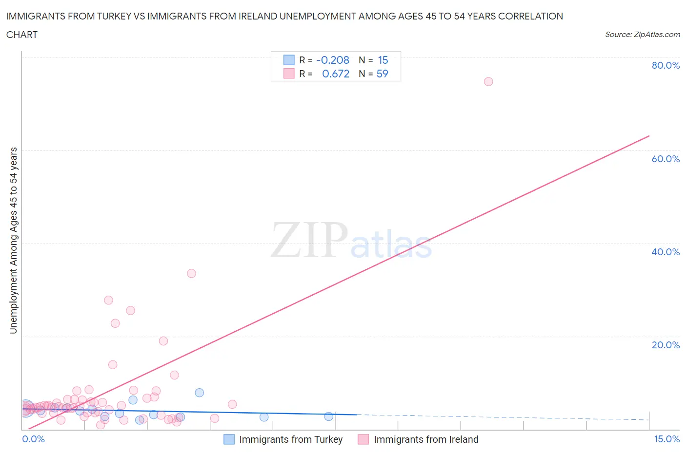 Immigrants from Turkey vs Immigrants from Ireland Unemployment Among Ages 45 to 54 years