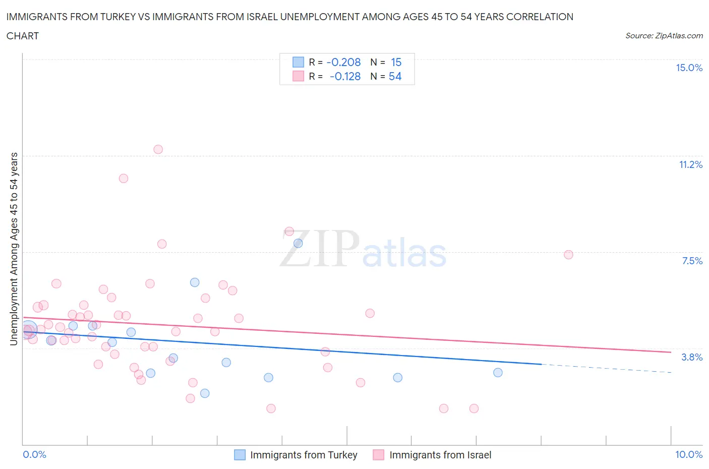 Immigrants from Turkey vs Immigrants from Israel Unemployment Among Ages 45 to 54 years