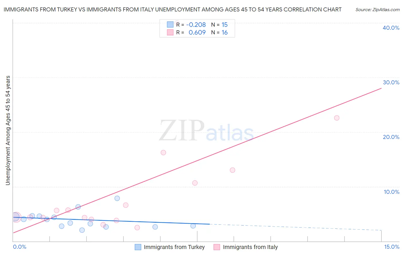 Immigrants from Turkey vs Immigrants from Italy Unemployment Among Ages 45 to 54 years