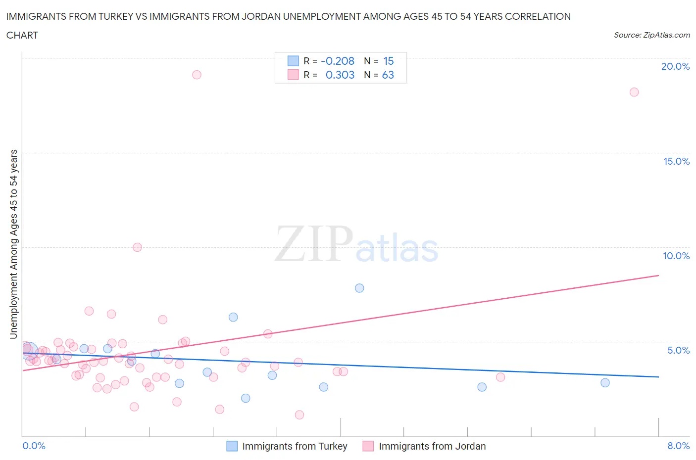 Immigrants from Turkey vs Immigrants from Jordan Unemployment Among Ages 45 to 54 years