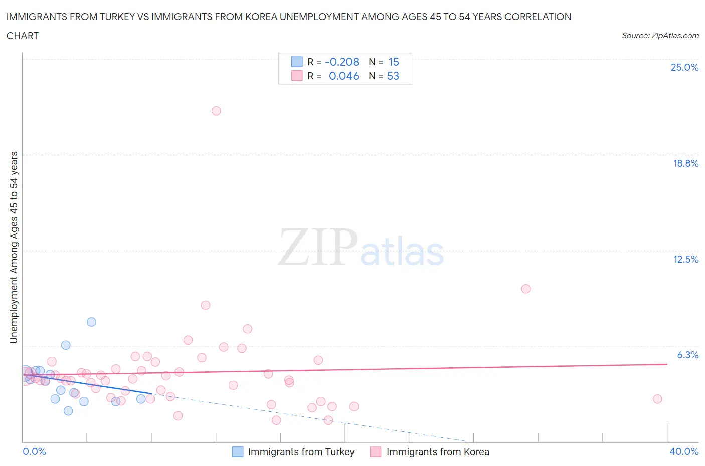 Immigrants from Turkey vs Immigrants from Korea Unemployment Among Ages 45 to 54 years